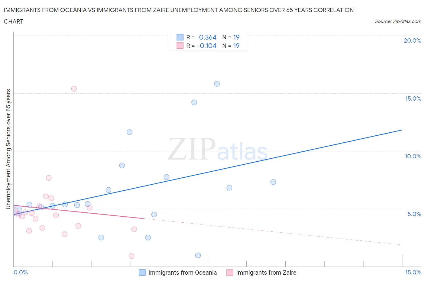 Immigrants from Oceania vs Immigrants from Zaire Unemployment Among Seniors over 65 years