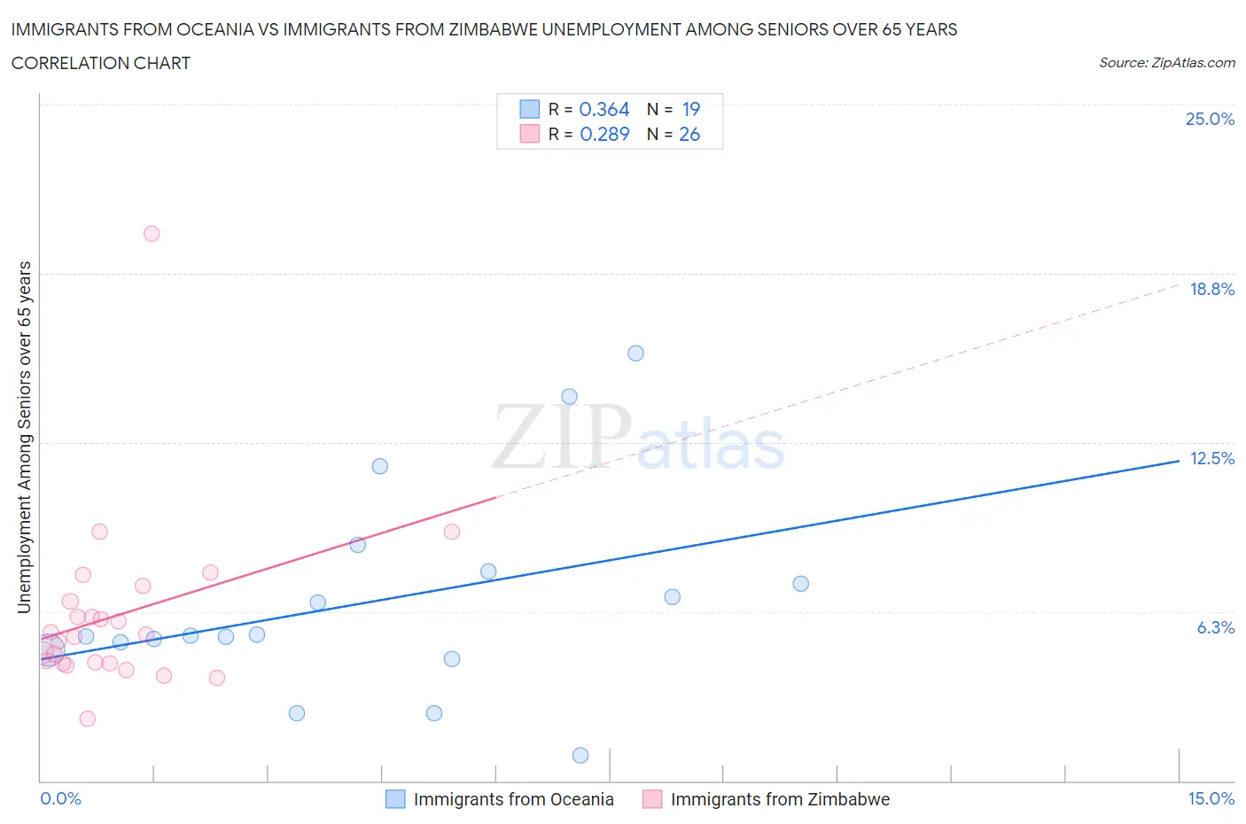 Immigrants from Oceania vs Immigrants from Zimbabwe Unemployment Among Seniors over 65 years
