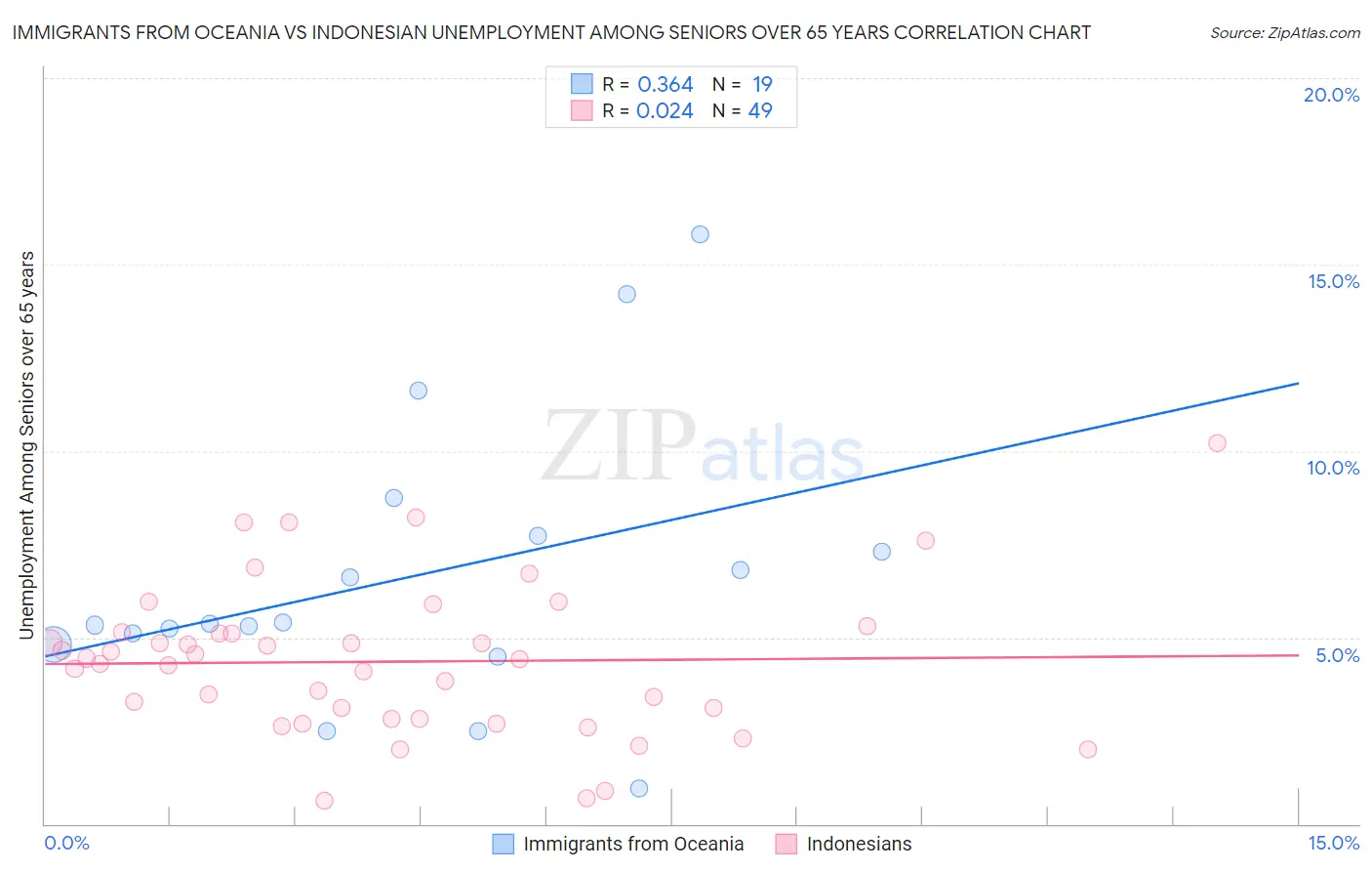 Immigrants from Oceania vs Indonesian Unemployment Among Seniors over 65 years