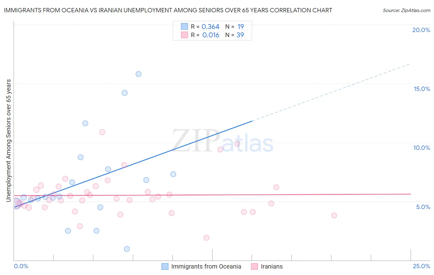 Immigrants from Oceania vs Iranian Unemployment Among Seniors over 65 years