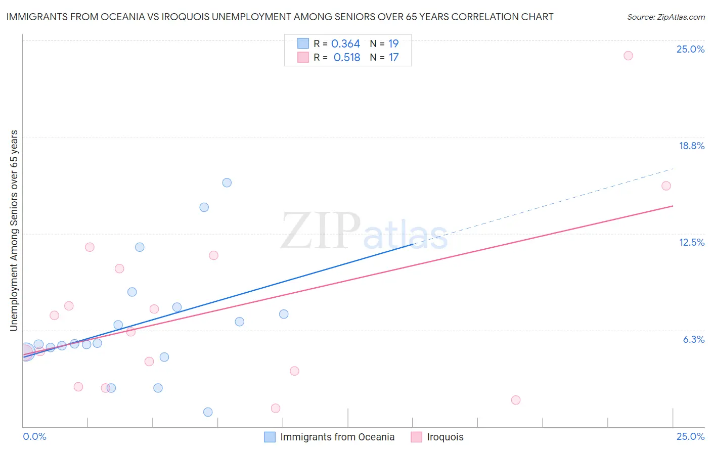 Immigrants from Oceania vs Iroquois Unemployment Among Seniors over 65 years