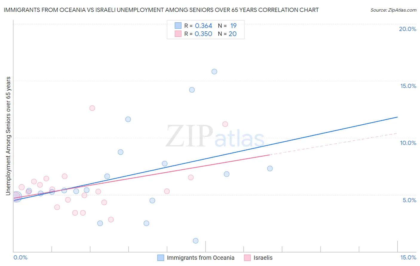 Immigrants from Oceania vs Israeli Unemployment Among Seniors over 65 years