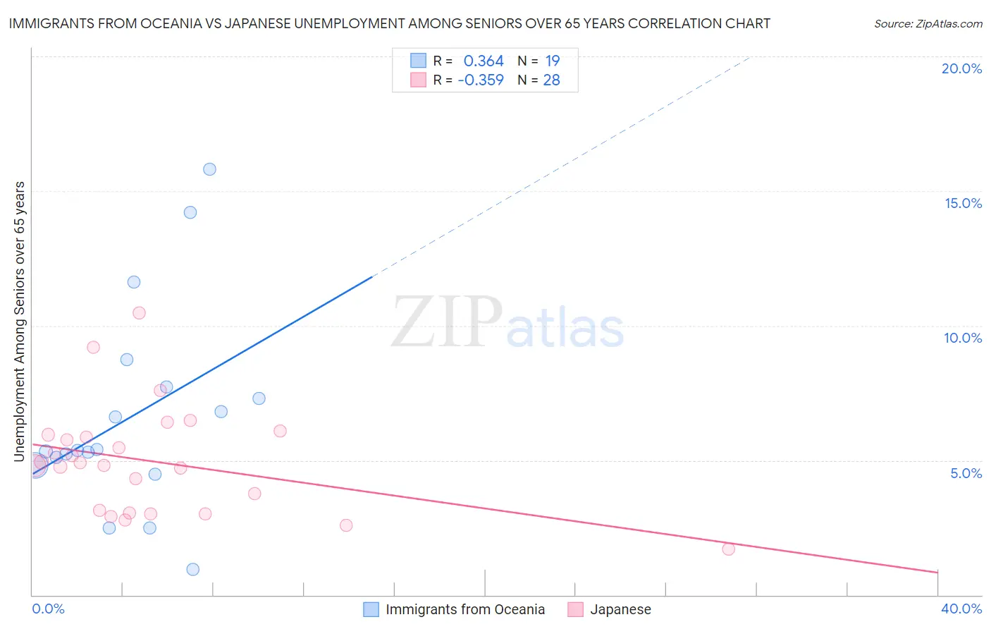Immigrants from Oceania vs Japanese Unemployment Among Seniors over 65 years