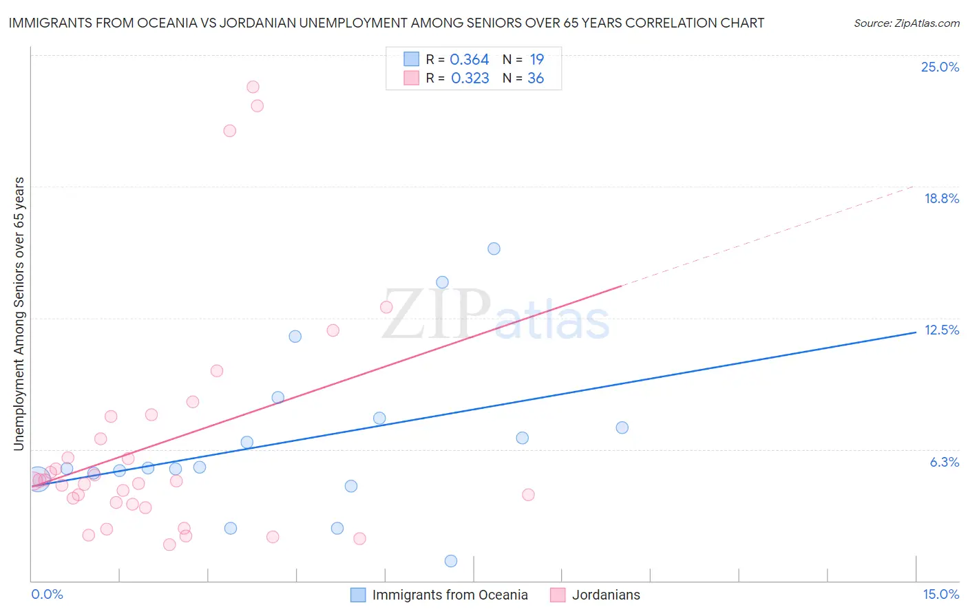Immigrants from Oceania vs Jordanian Unemployment Among Seniors over 65 years