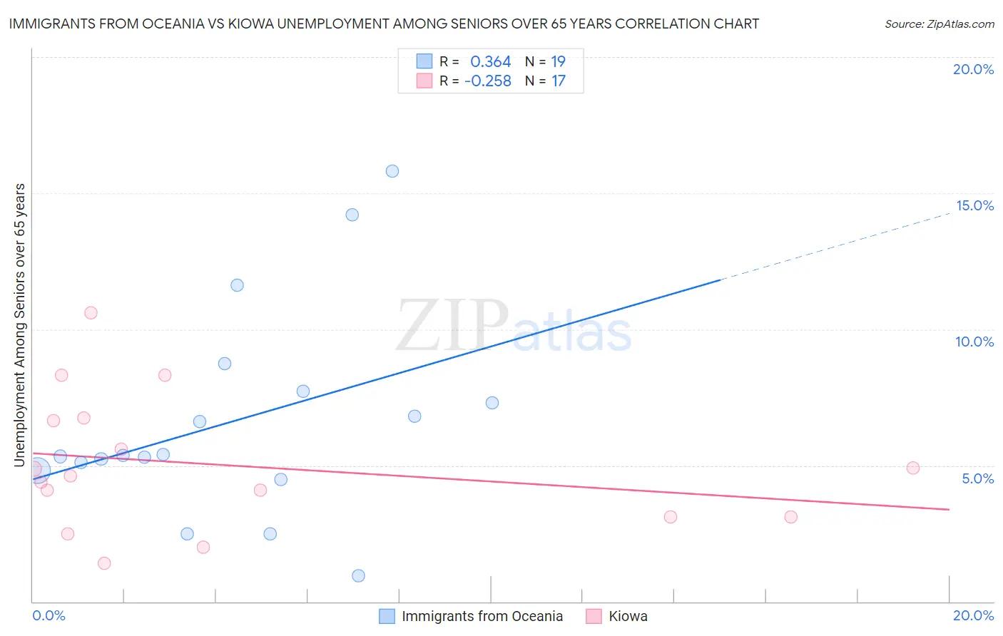 Immigrants from Oceania vs Kiowa Unemployment Among Seniors over 65 years