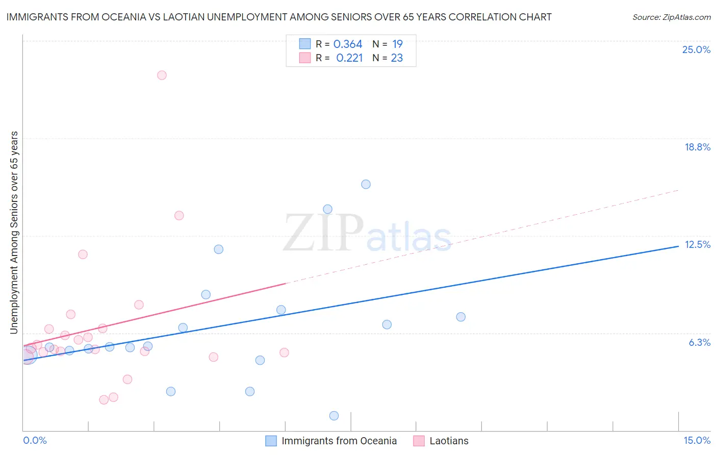 Immigrants from Oceania vs Laotian Unemployment Among Seniors over 65 years