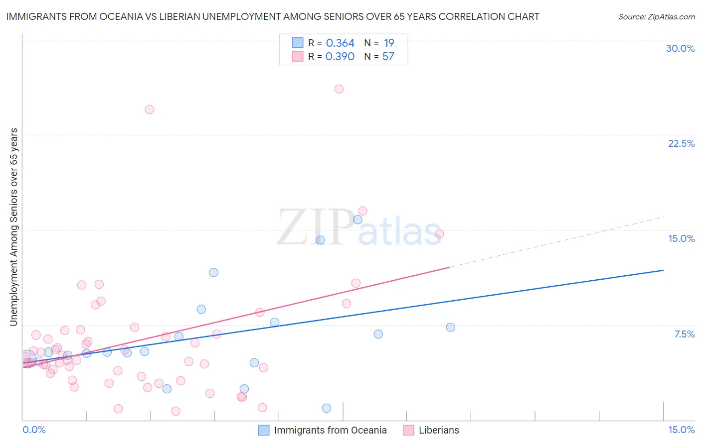 Immigrants from Oceania vs Liberian Unemployment Among Seniors over 65 years