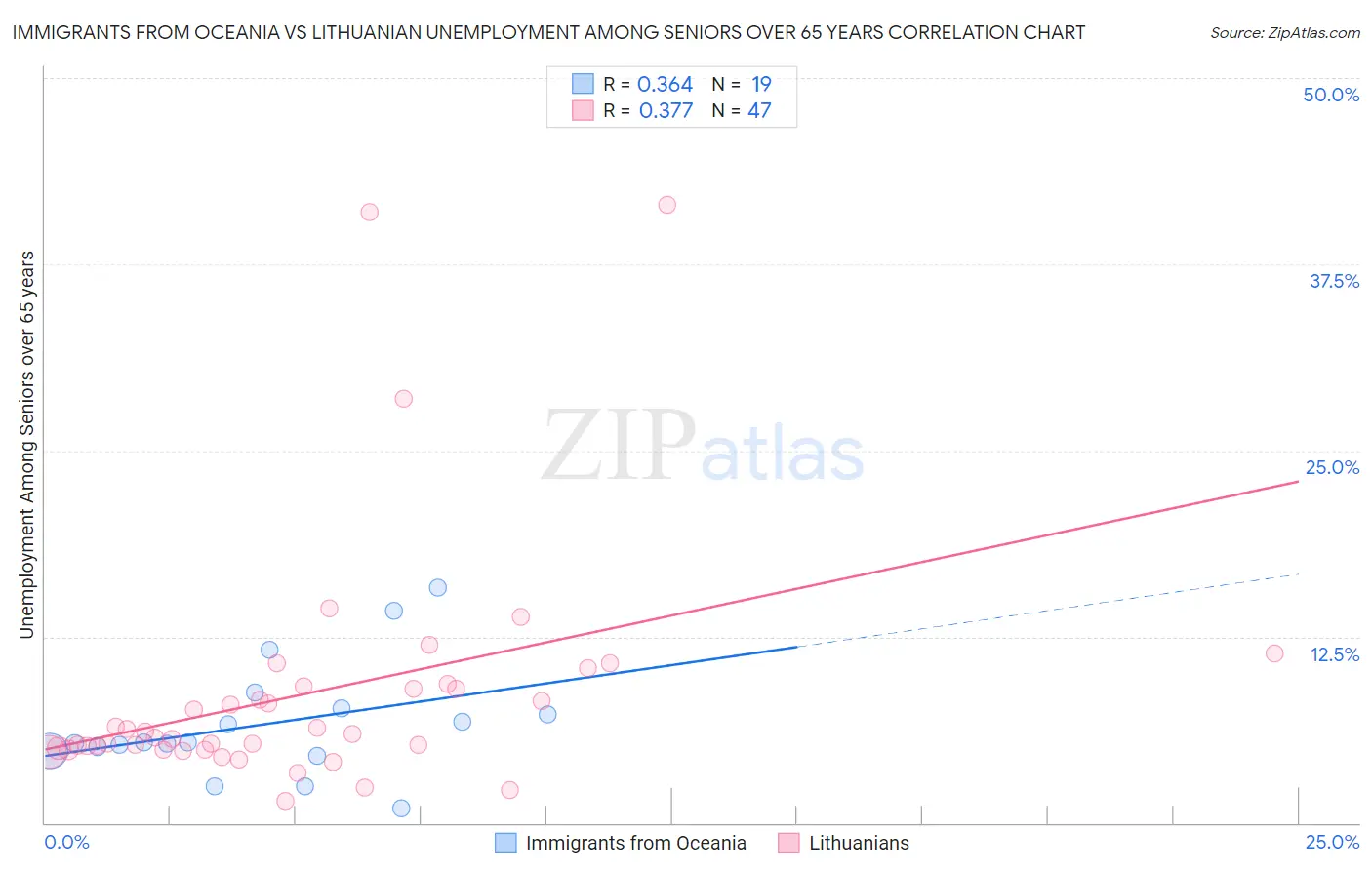Immigrants from Oceania vs Lithuanian Unemployment Among Seniors over 65 years