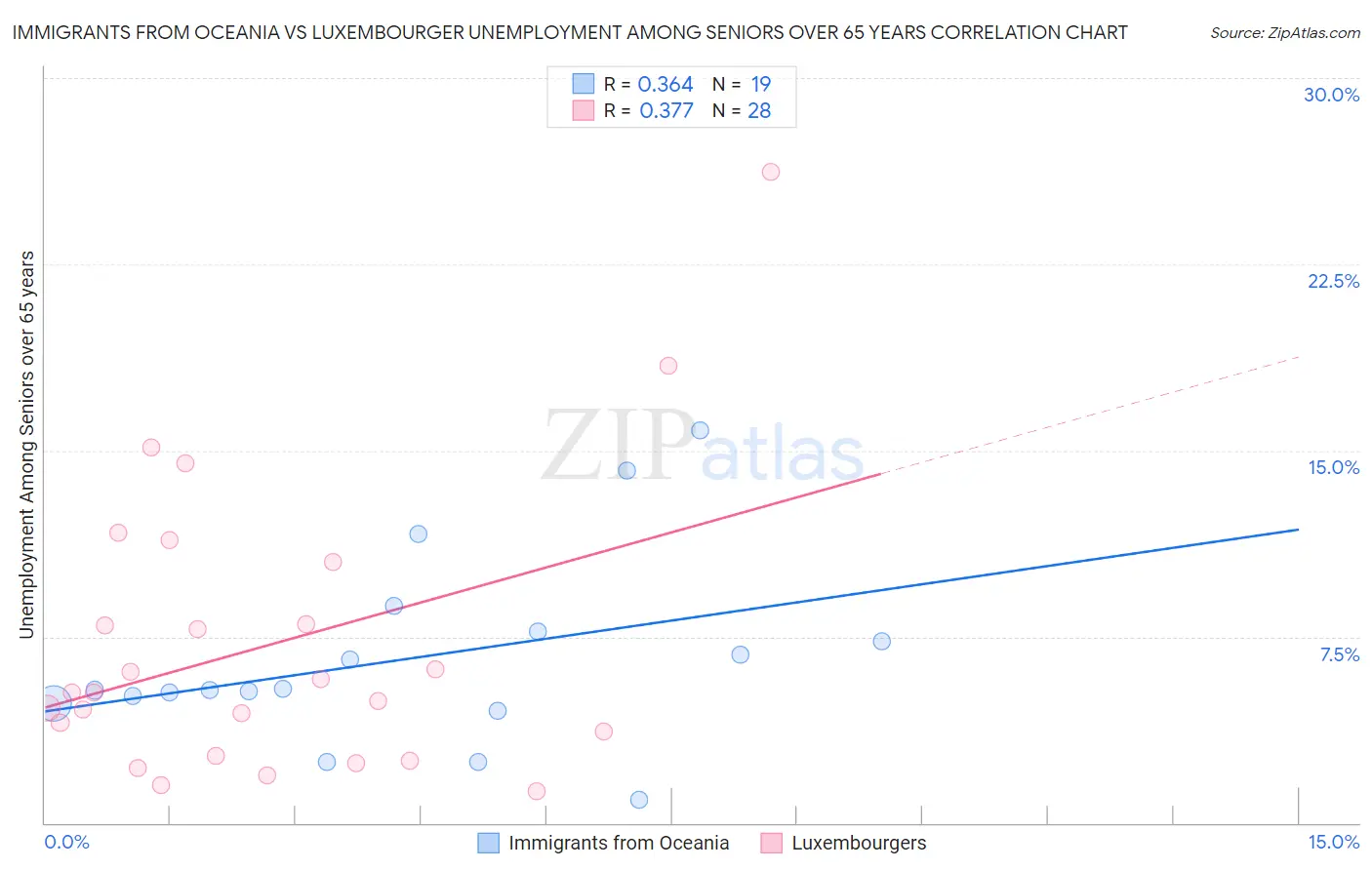 Immigrants from Oceania vs Luxembourger Unemployment Among Seniors over 65 years