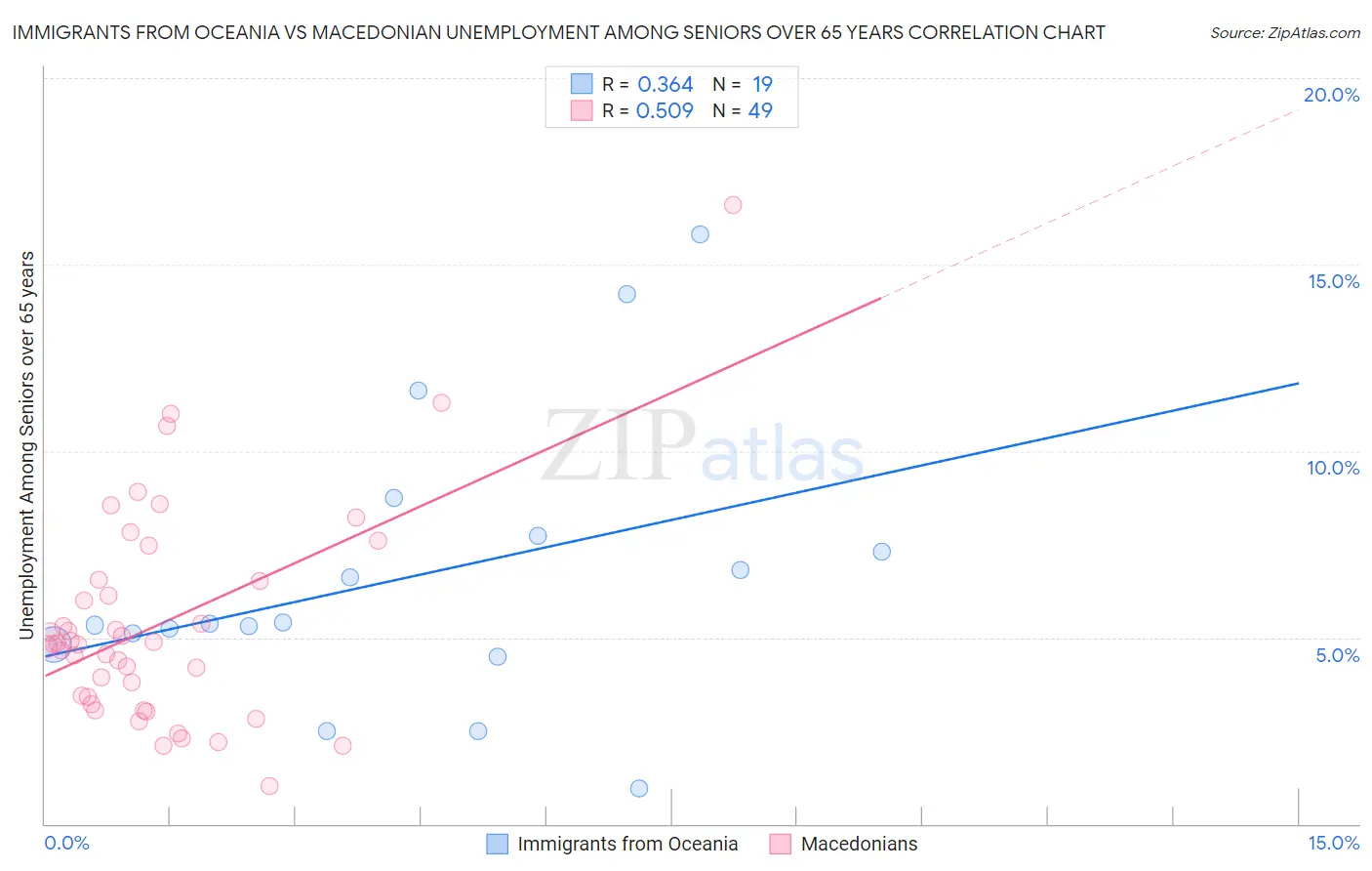 Immigrants from Oceania vs Macedonian Unemployment Among Seniors over 65 years