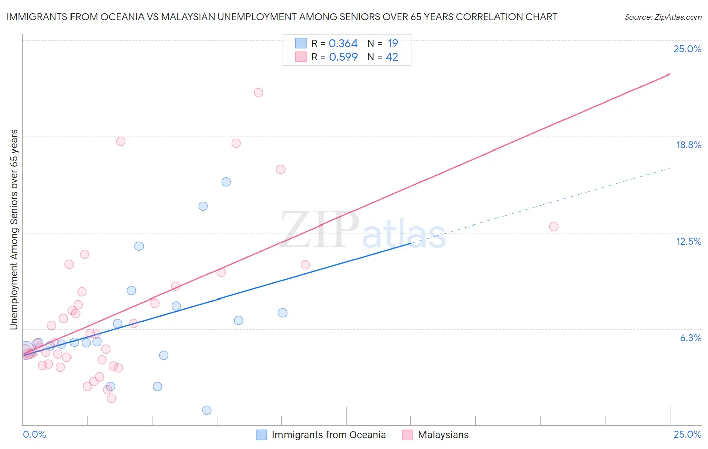 Immigrants from Oceania vs Malaysian Unemployment Among Seniors over 65 years