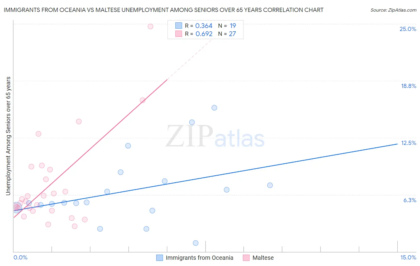 Immigrants from Oceania vs Maltese Unemployment Among Seniors over 65 years
