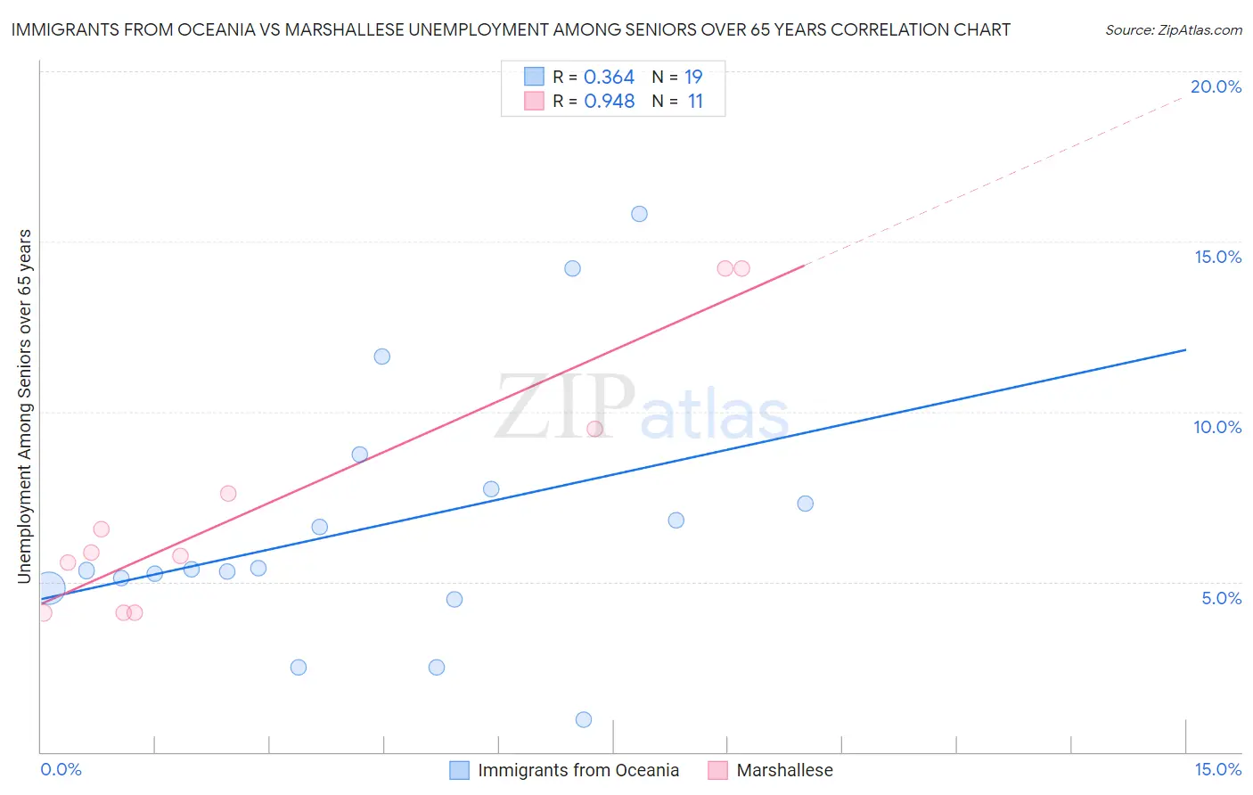 Immigrants from Oceania vs Marshallese Unemployment Among Seniors over 65 years