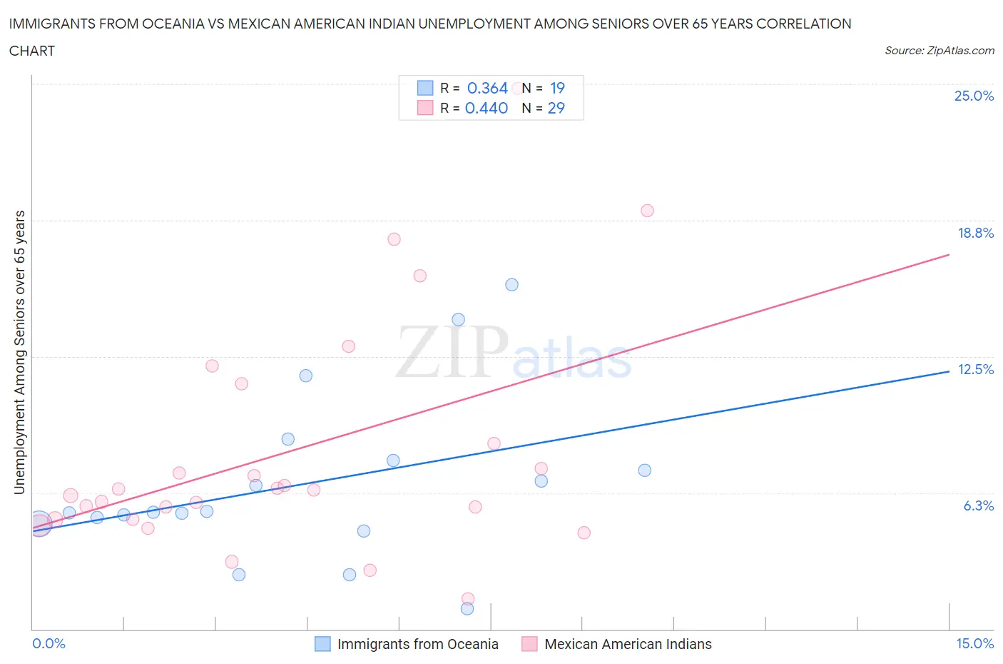 Immigrants from Oceania vs Mexican American Indian Unemployment Among Seniors over 65 years