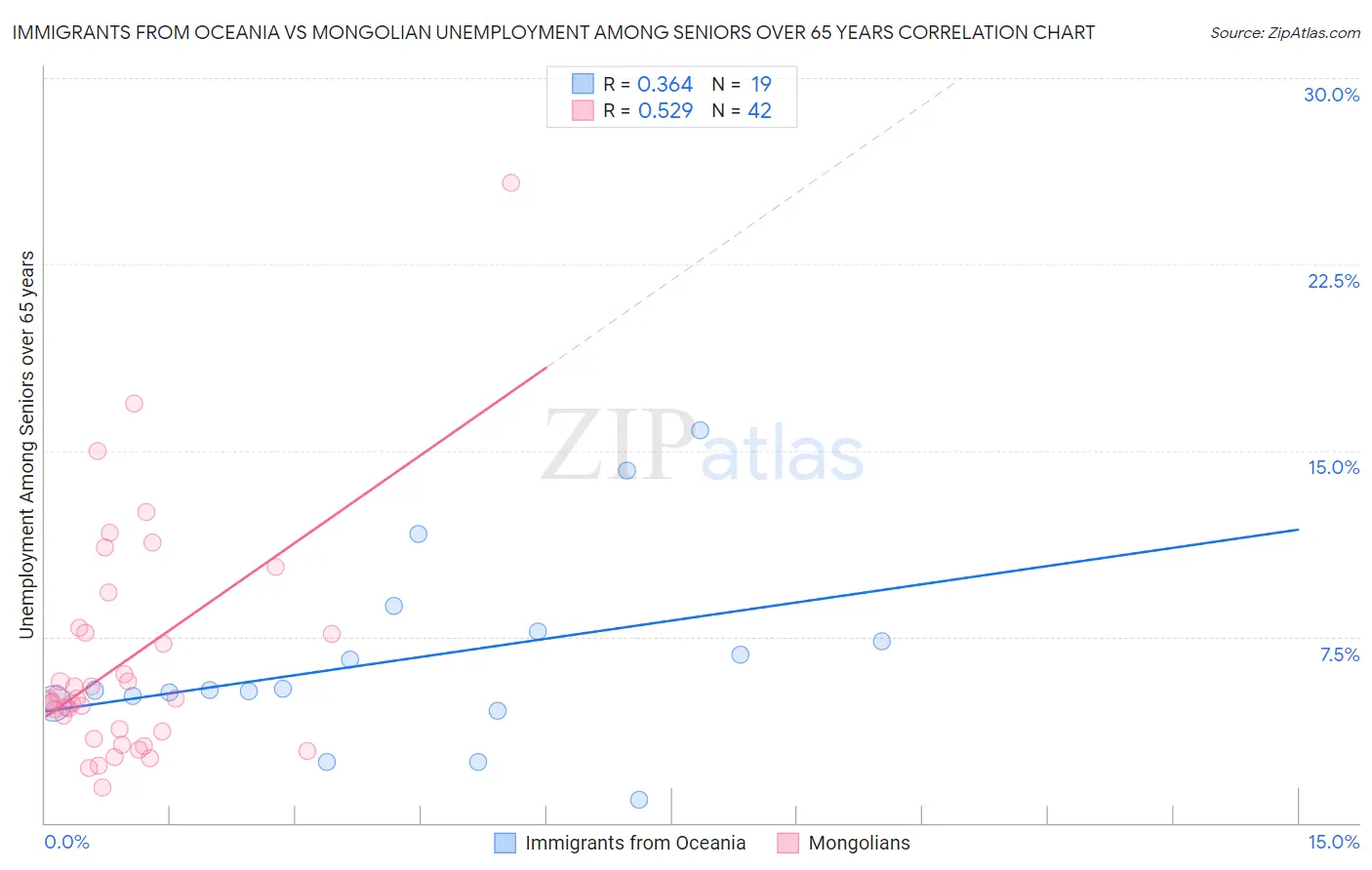 Immigrants from Oceania vs Mongolian Unemployment Among Seniors over 65 years