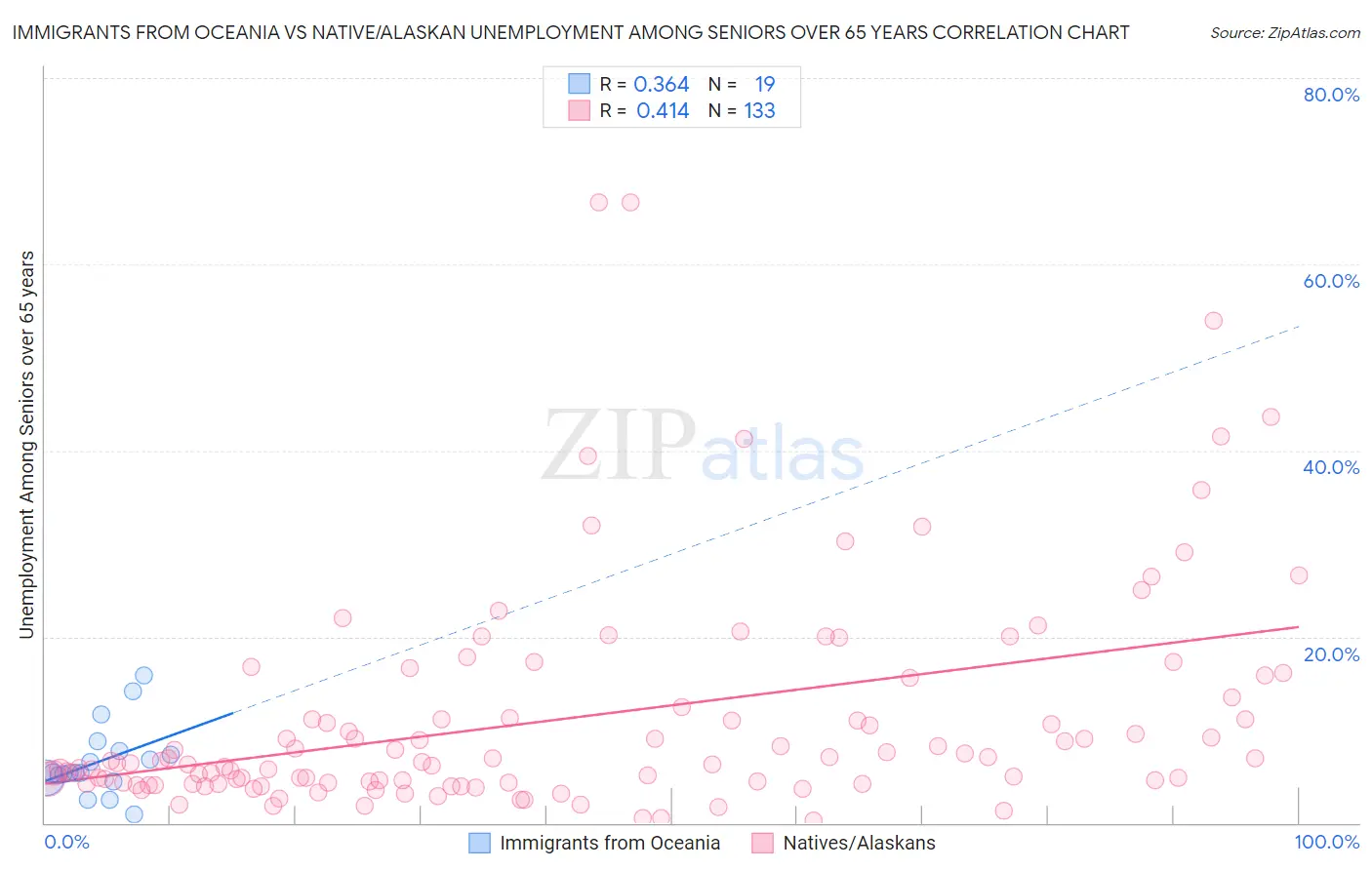 Immigrants from Oceania vs Native/Alaskan Unemployment Among Seniors over 65 years