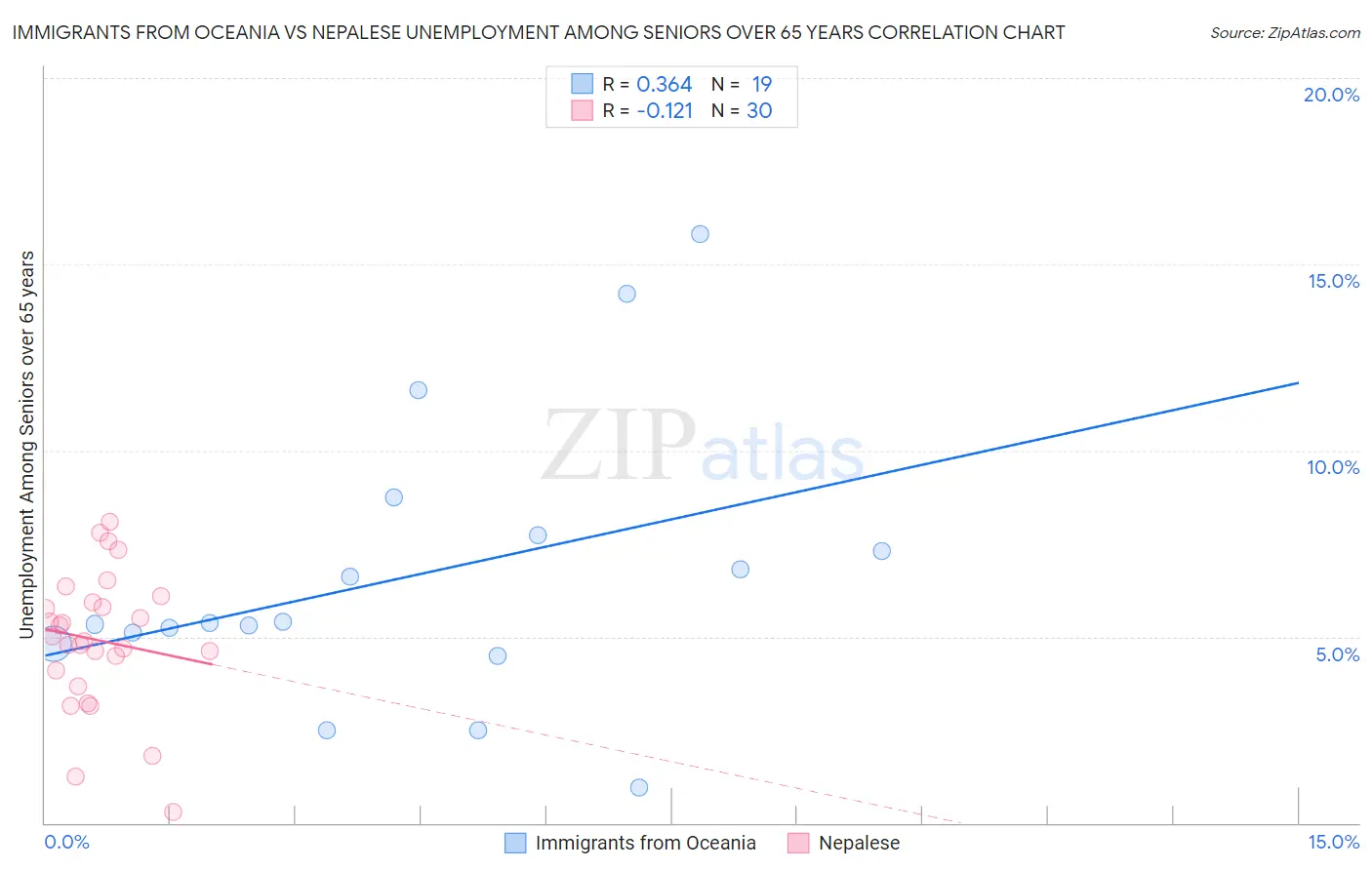 Immigrants from Oceania vs Nepalese Unemployment Among Seniors over 65 years