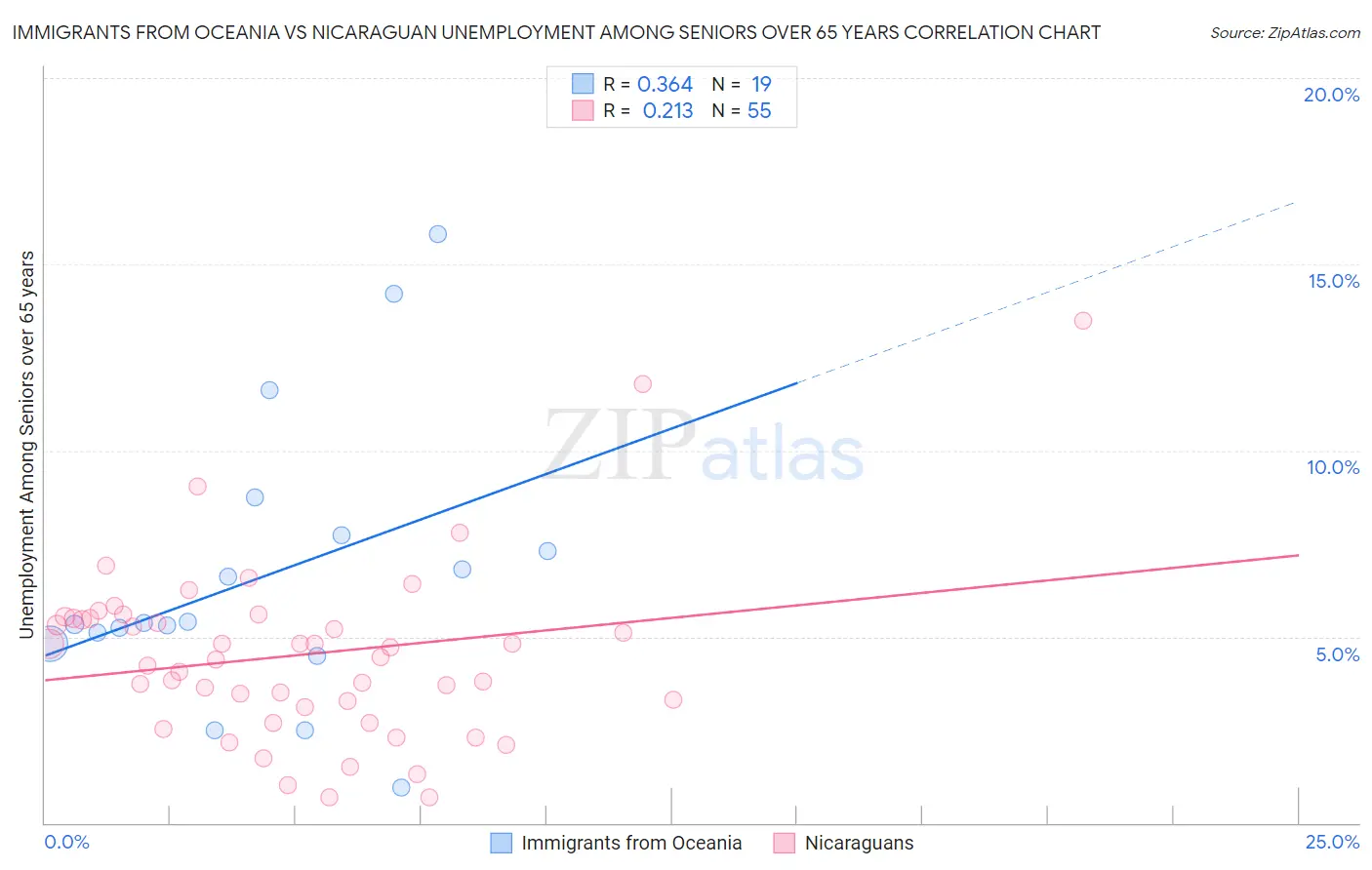Immigrants from Oceania vs Nicaraguan Unemployment Among Seniors over 65 years
