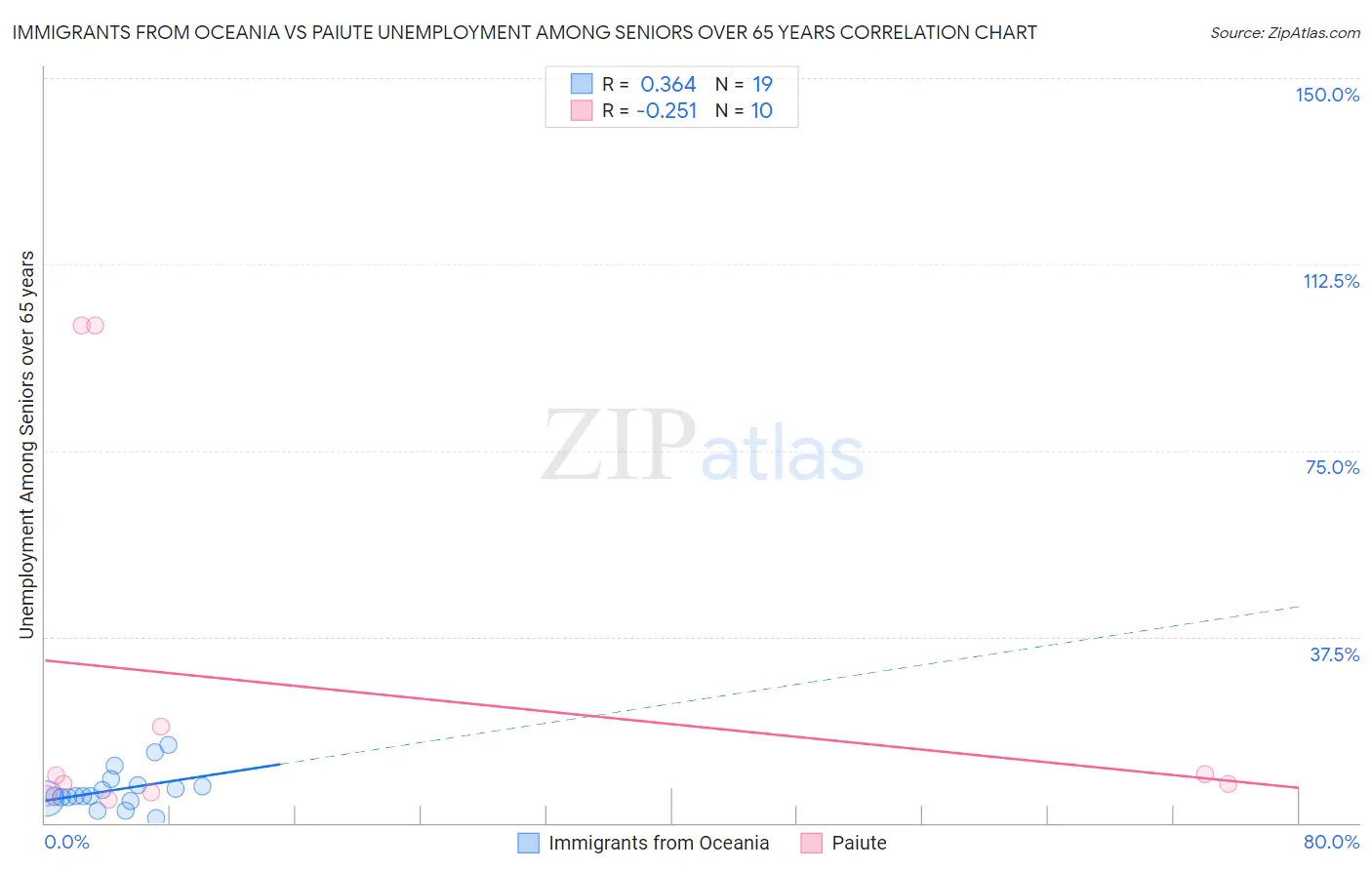 Immigrants from Oceania vs Paiute Unemployment Among Seniors over 65 years