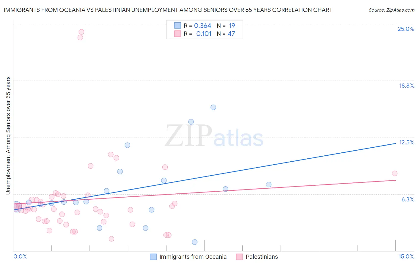Immigrants from Oceania vs Palestinian Unemployment Among Seniors over 65 years