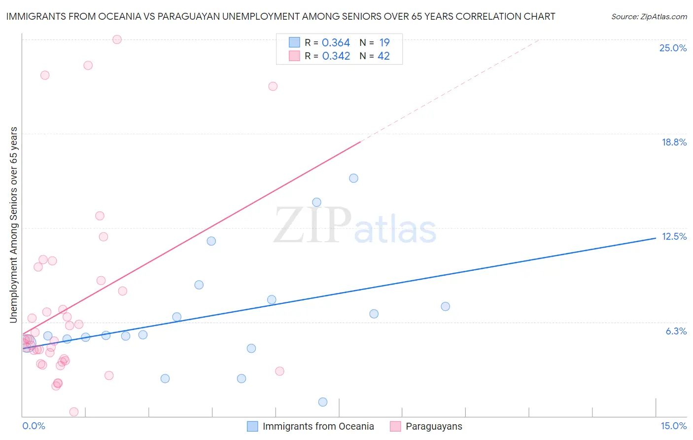 Immigrants from Oceania vs Paraguayan Unemployment Among Seniors over 65 years