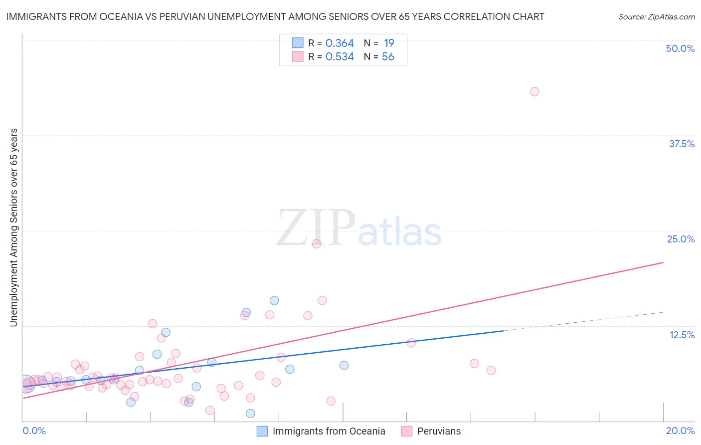 Immigrants from Oceania vs Peruvian Unemployment Among Seniors over 65 years