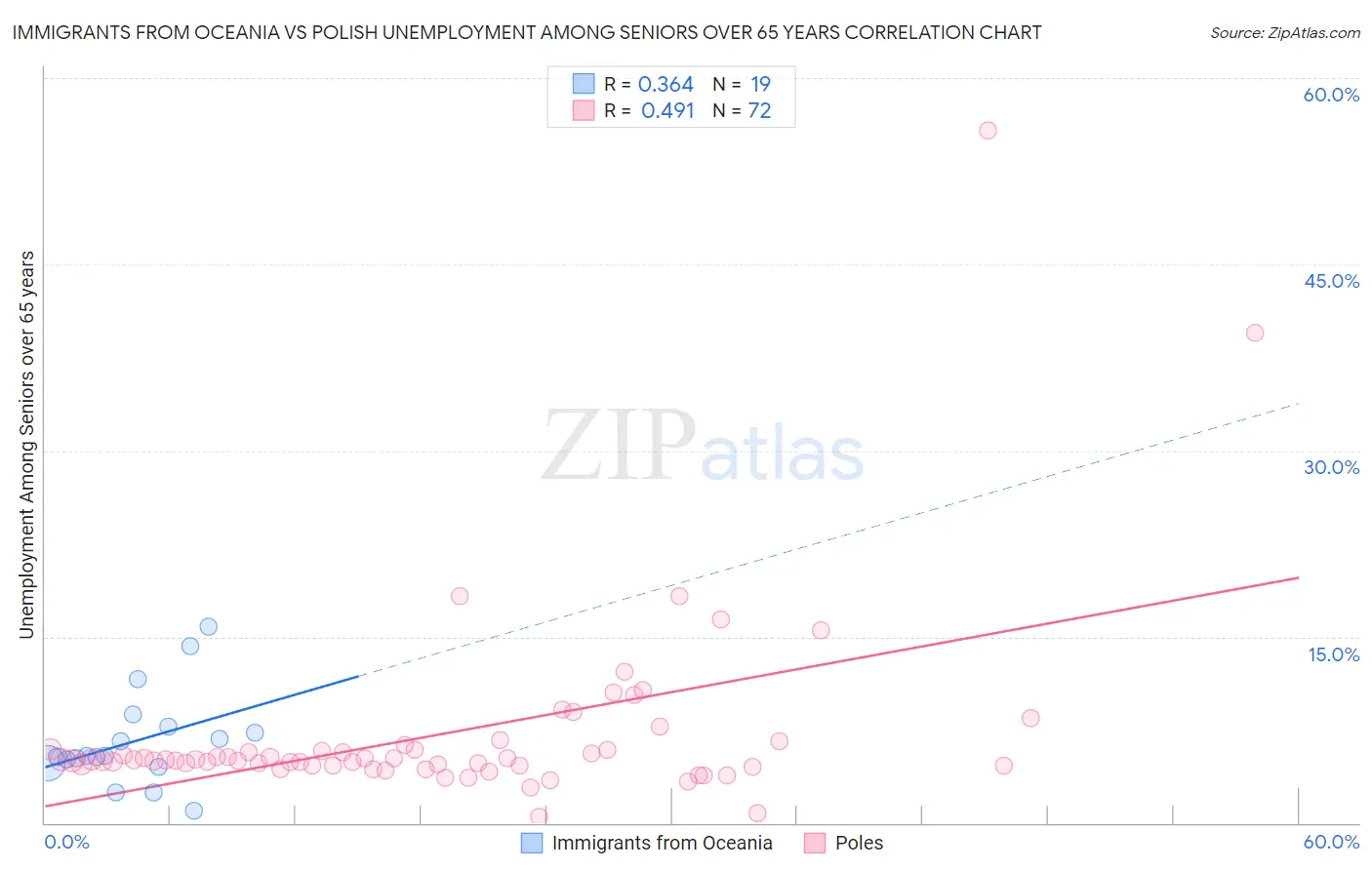 Immigrants from Oceania vs Polish Unemployment Among Seniors over 65 years