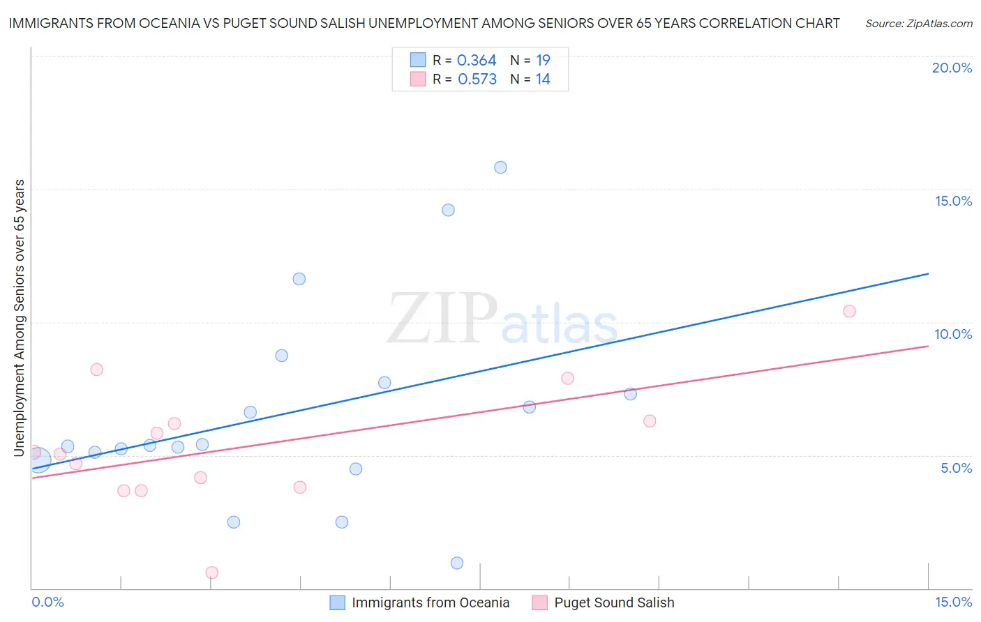 Immigrants from Oceania vs Puget Sound Salish Unemployment Among Seniors over 65 years