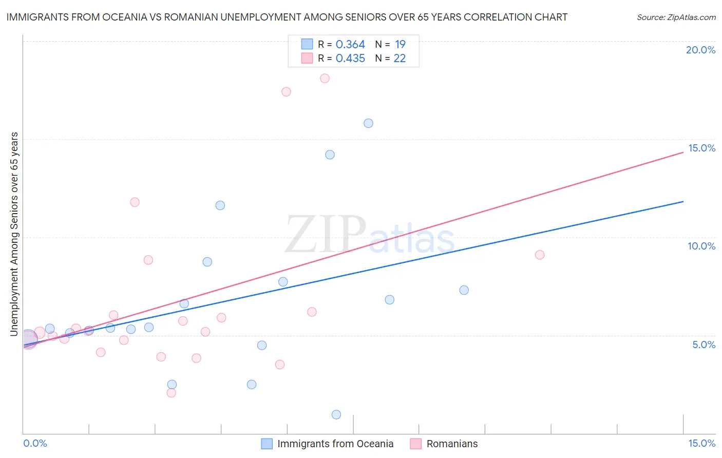 Immigrants from Oceania vs Romanian Unemployment Among Seniors over 65 years