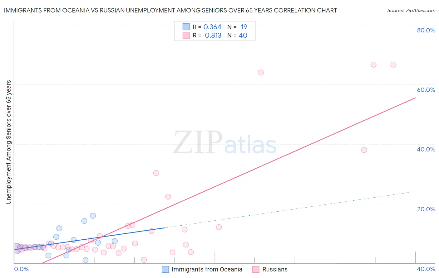 Immigrants from Oceania vs Russian Unemployment Among Seniors over 65 years
