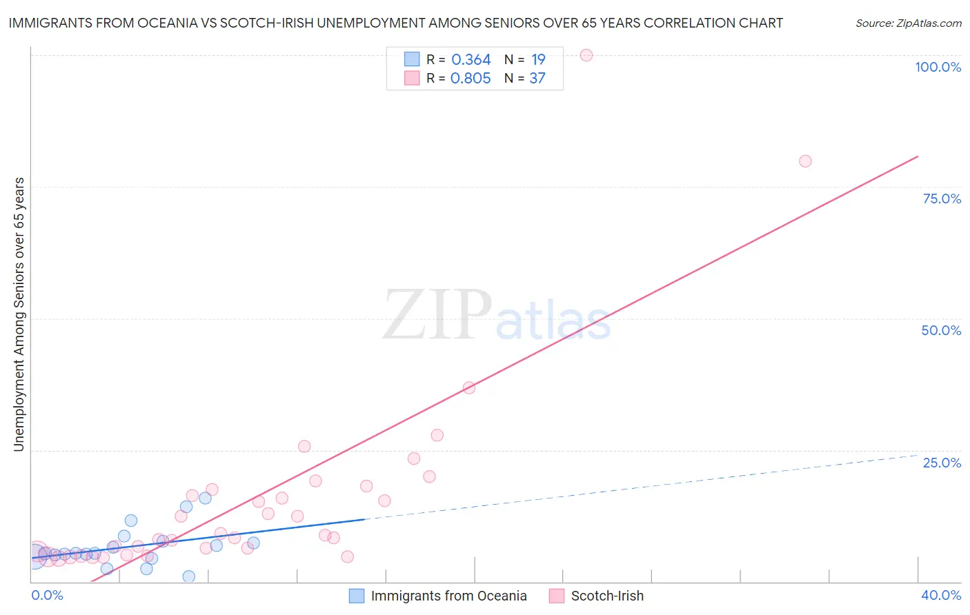 Immigrants from Oceania vs Scotch-Irish Unemployment Among Seniors over 65 years