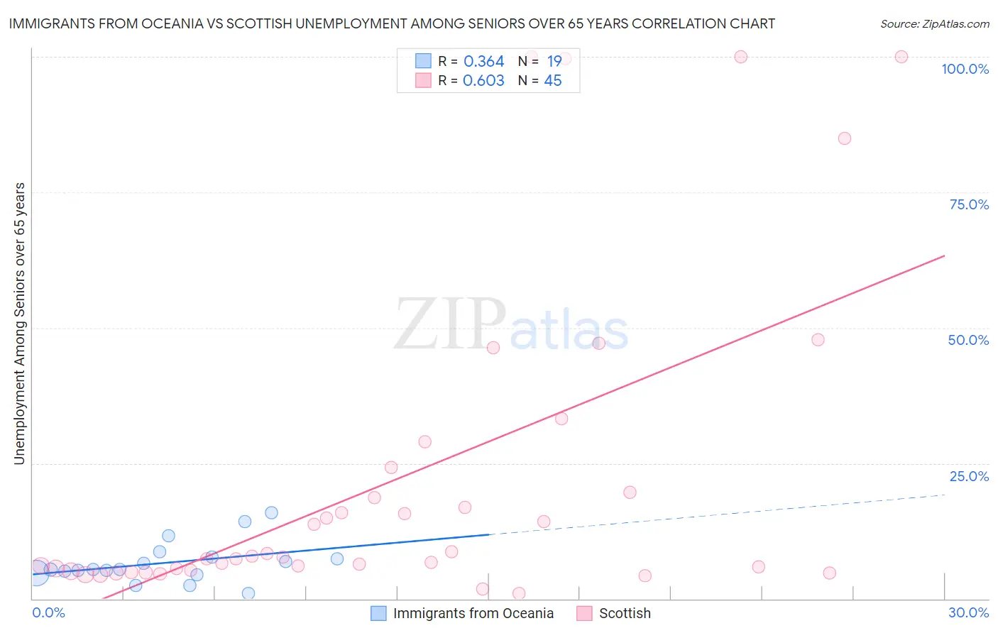 Immigrants from Oceania vs Scottish Unemployment Among Seniors over 65 years
