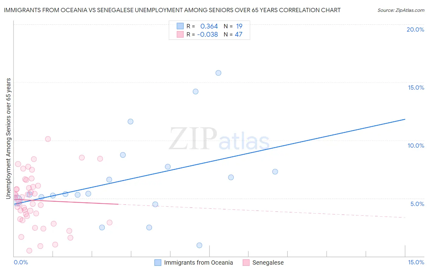 Immigrants from Oceania vs Senegalese Unemployment Among Seniors over 65 years