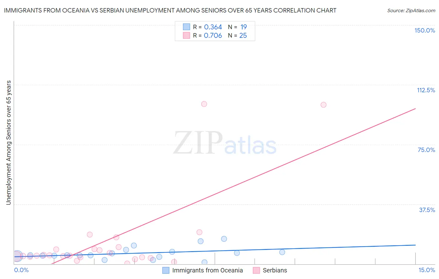 Immigrants from Oceania vs Serbian Unemployment Among Seniors over 65 years