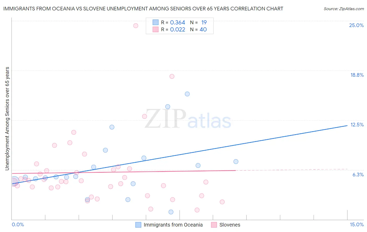Immigrants from Oceania vs Slovene Unemployment Among Seniors over 65 years