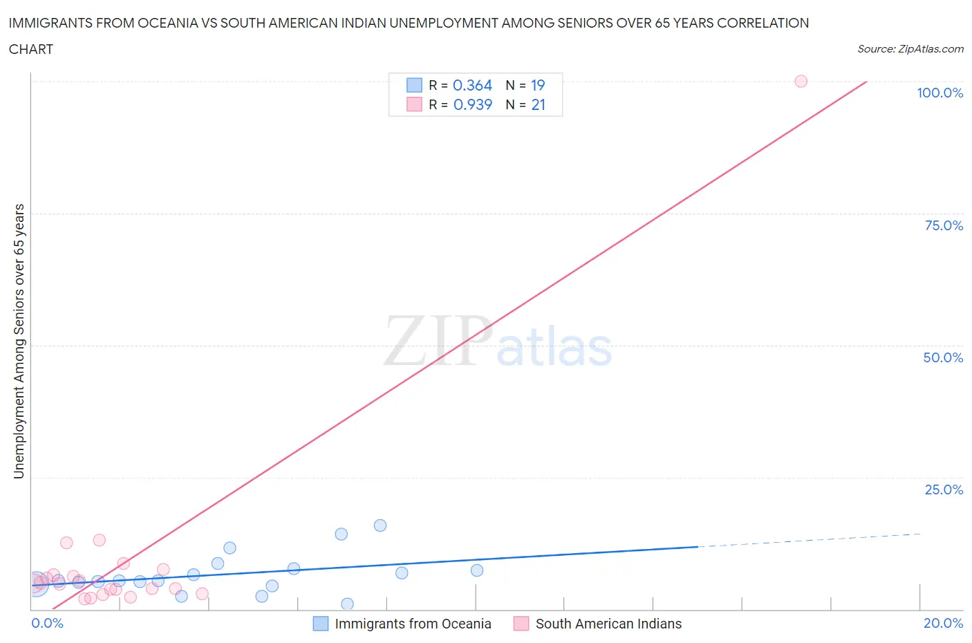 Immigrants from Oceania vs South American Indian Unemployment Among Seniors over 65 years