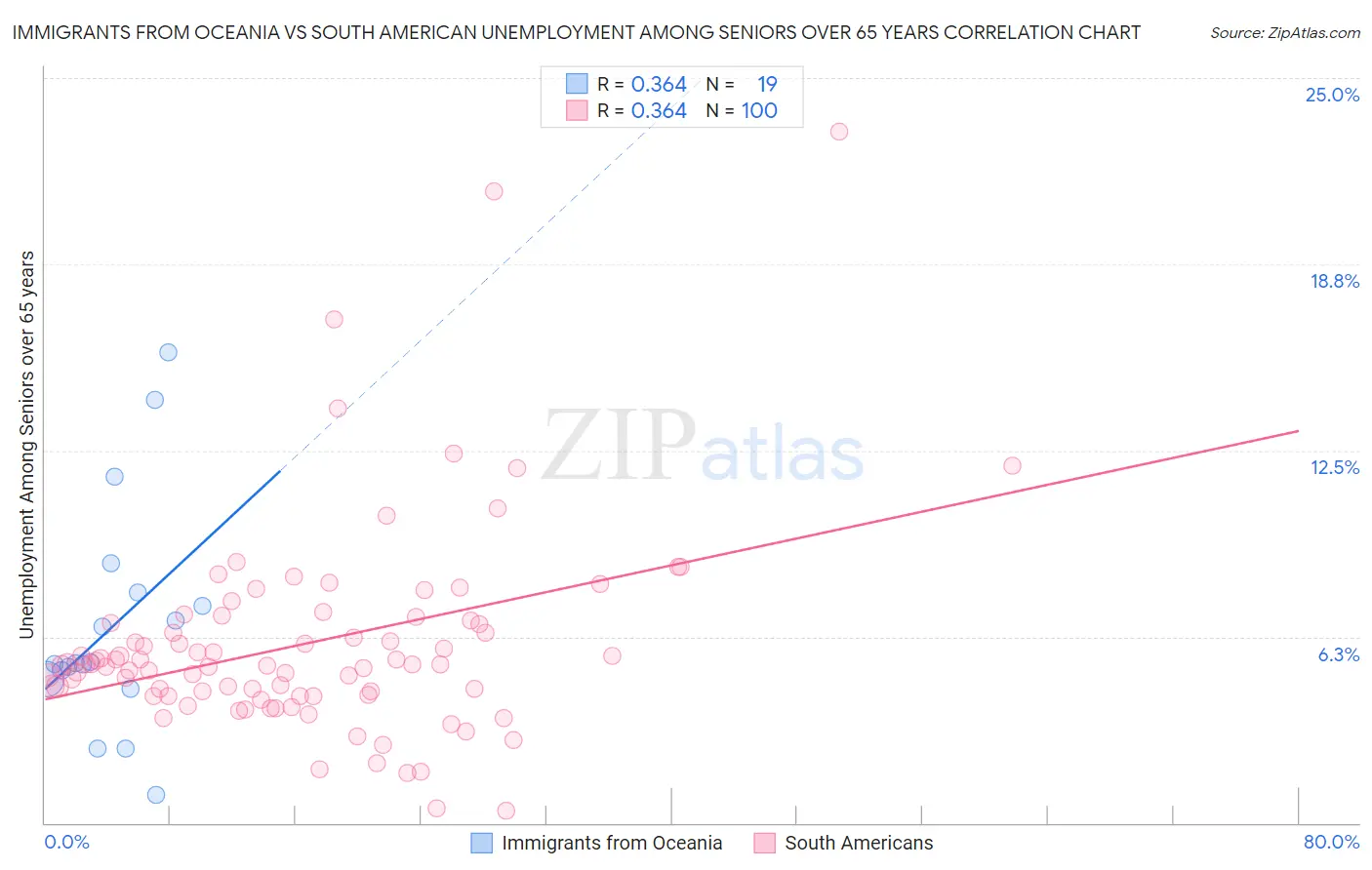 Immigrants from Oceania vs South American Unemployment Among Seniors over 65 years