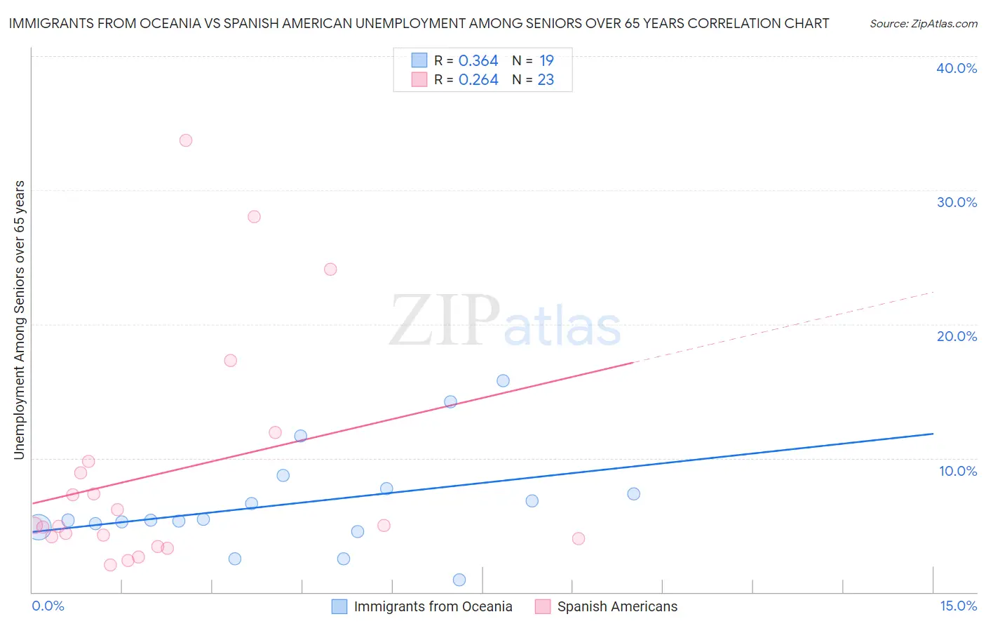Immigrants from Oceania vs Spanish American Unemployment Among Seniors over 65 years