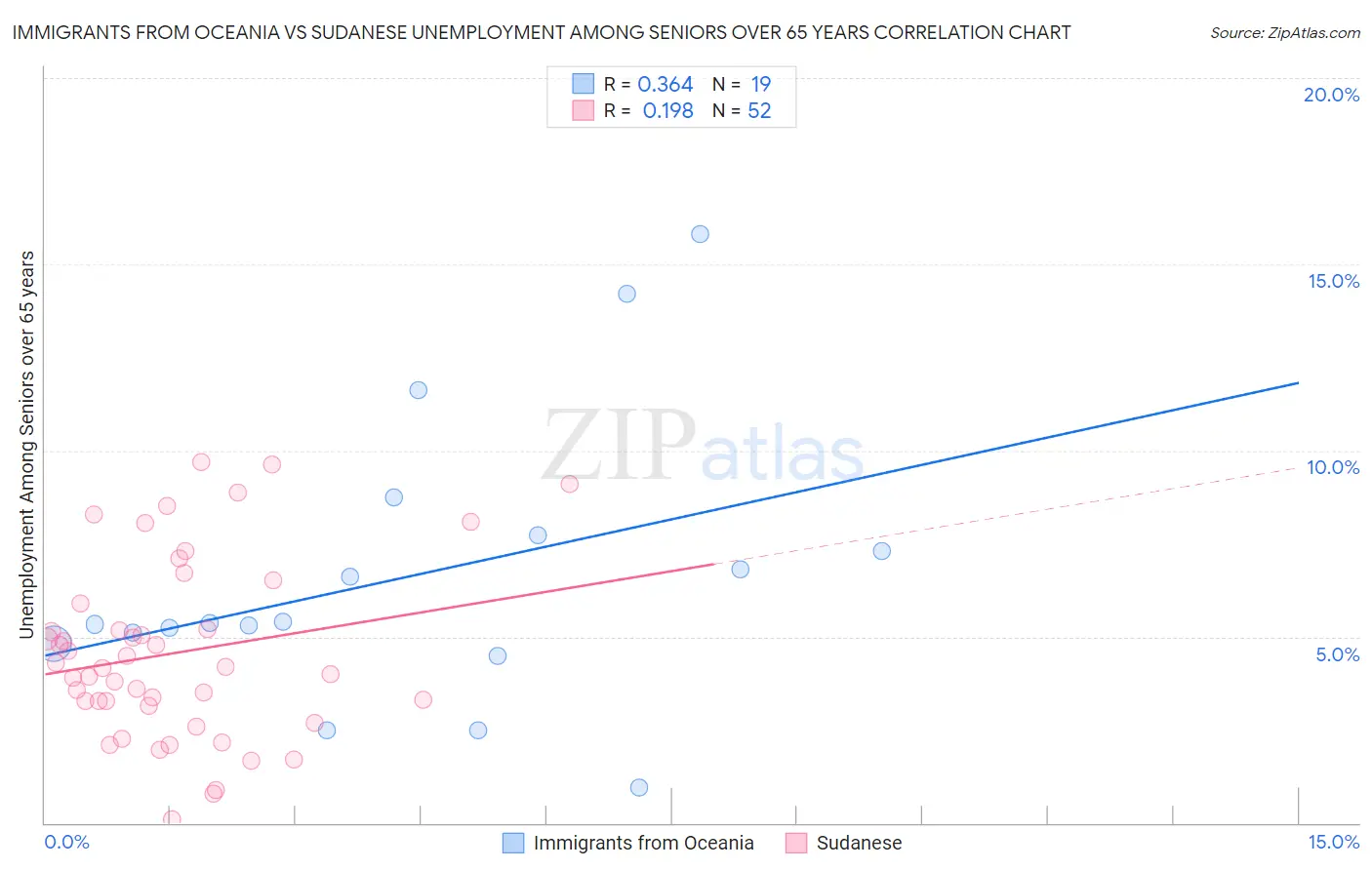 Immigrants from Oceania vs Sudanese Unemployment Among Seniors over 65 years