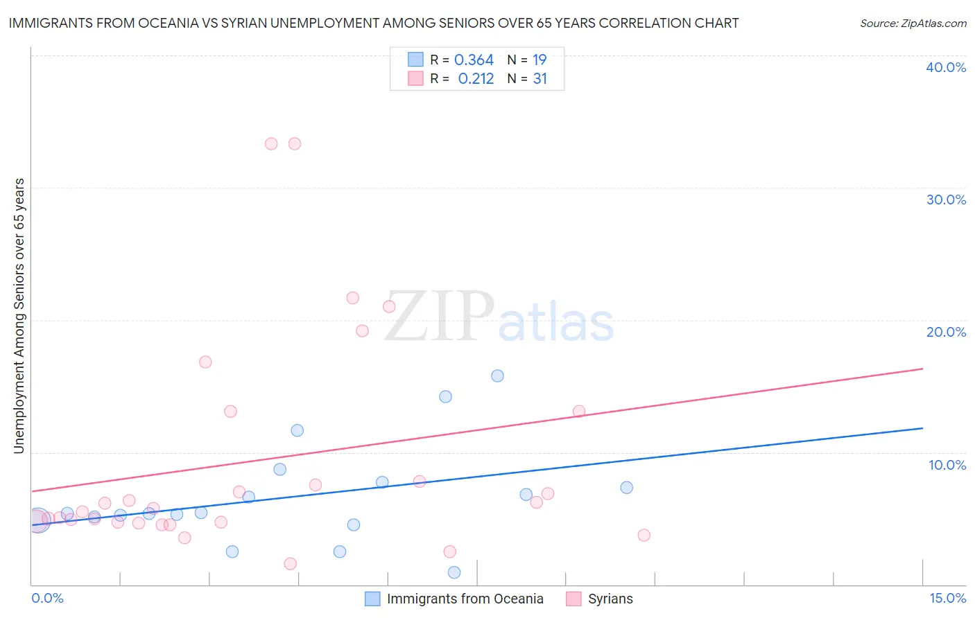 Immigrants from Oceania vs Syrian Unemployment Among Seniors over 65 years