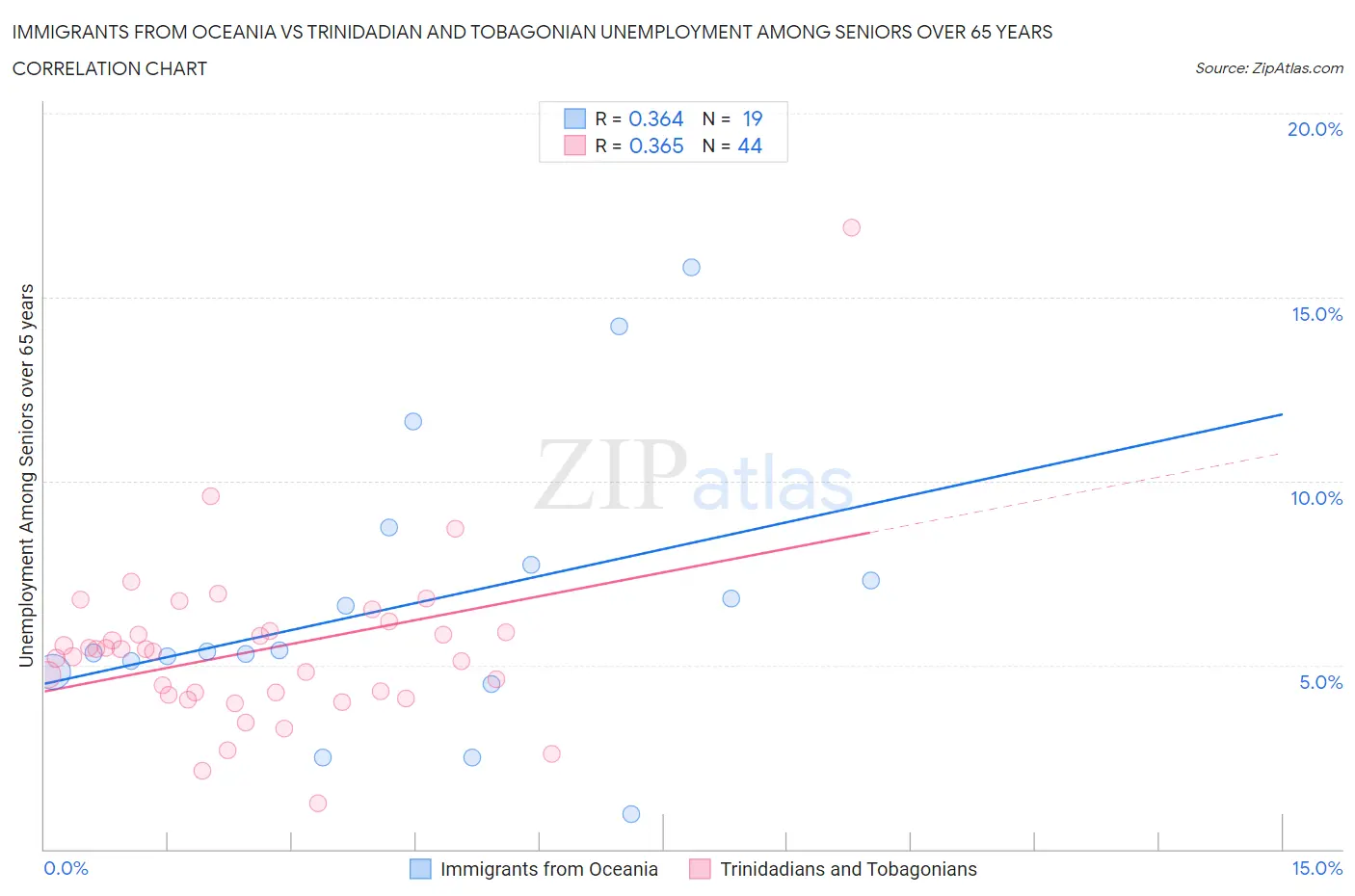 Immigrants from Oceania vs Trinidadian and Tobagonian Unemployment Among Seniors over 65 years