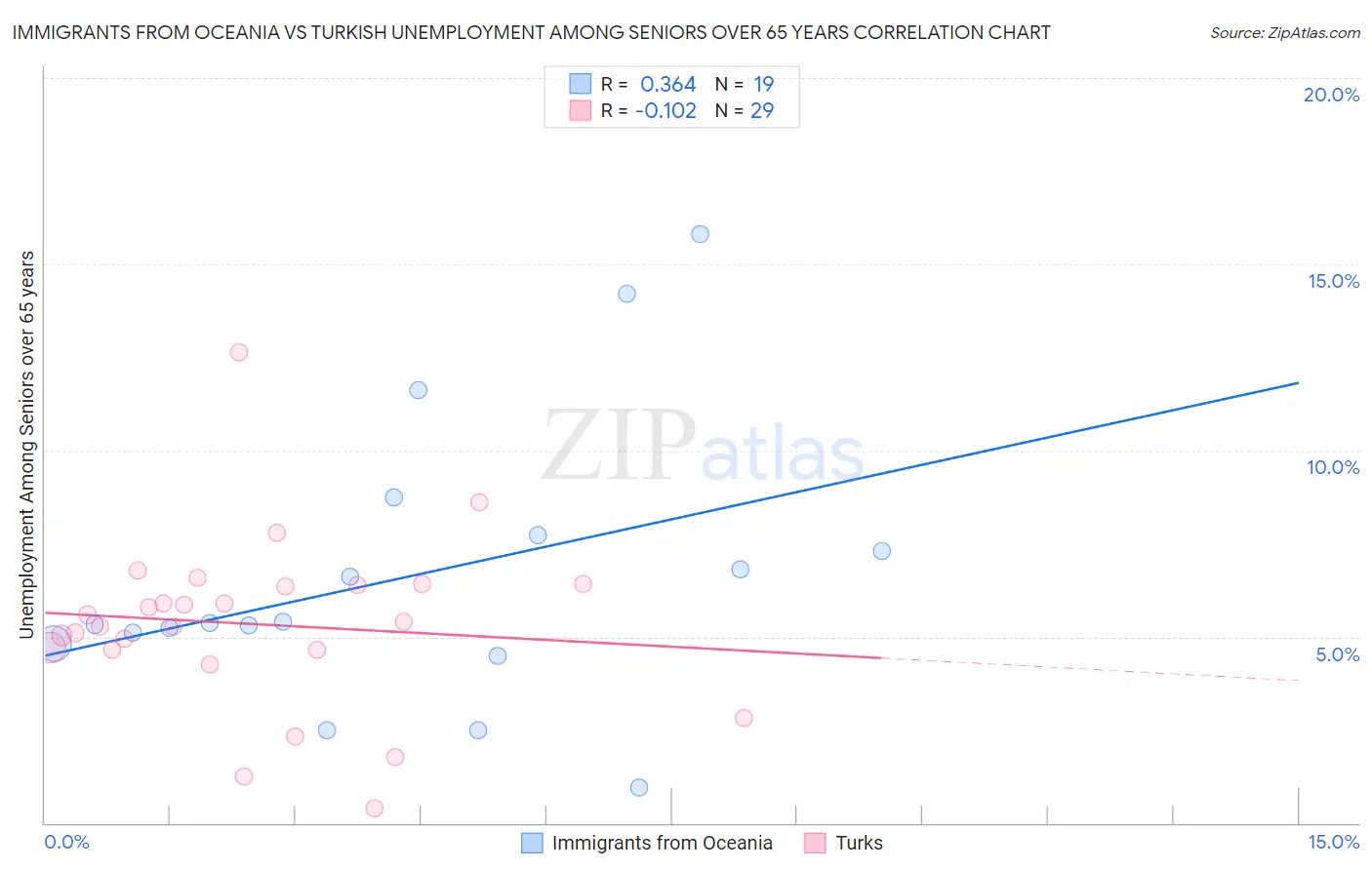 Immigrants from Oceania vs Turkish Unemployment Among Seniors over 65 years