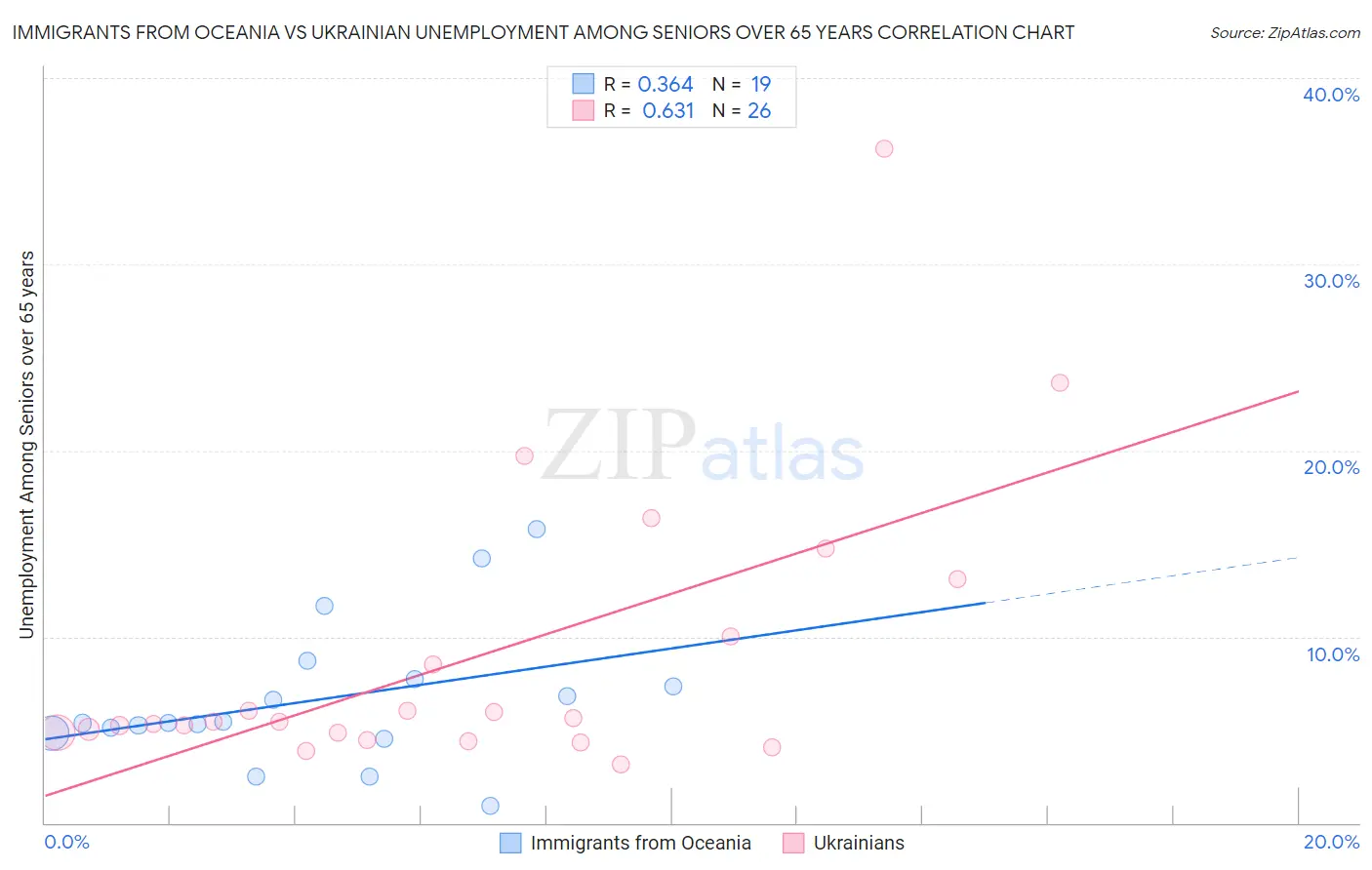Immigrants from Oceania vs Ukrainian Unemployment Among Seniors over 65 years
