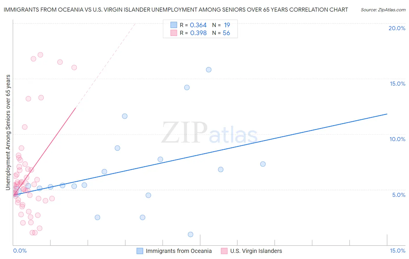 Immigrants from Oceania vs U.S. Virgin Islander Unemployment Among Seniors over 65 years