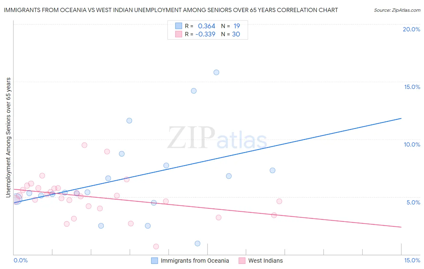Immigrants from Oceania vs West Indian Unemployment Among Seniors over 65 years