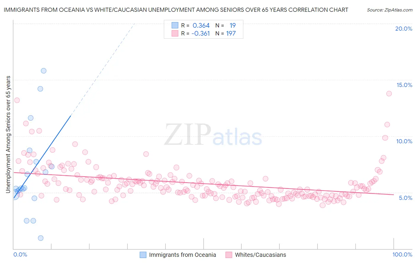 Immigrants from Oceania vs White/Caucasian Unemployment Among Seniors over 65 years
