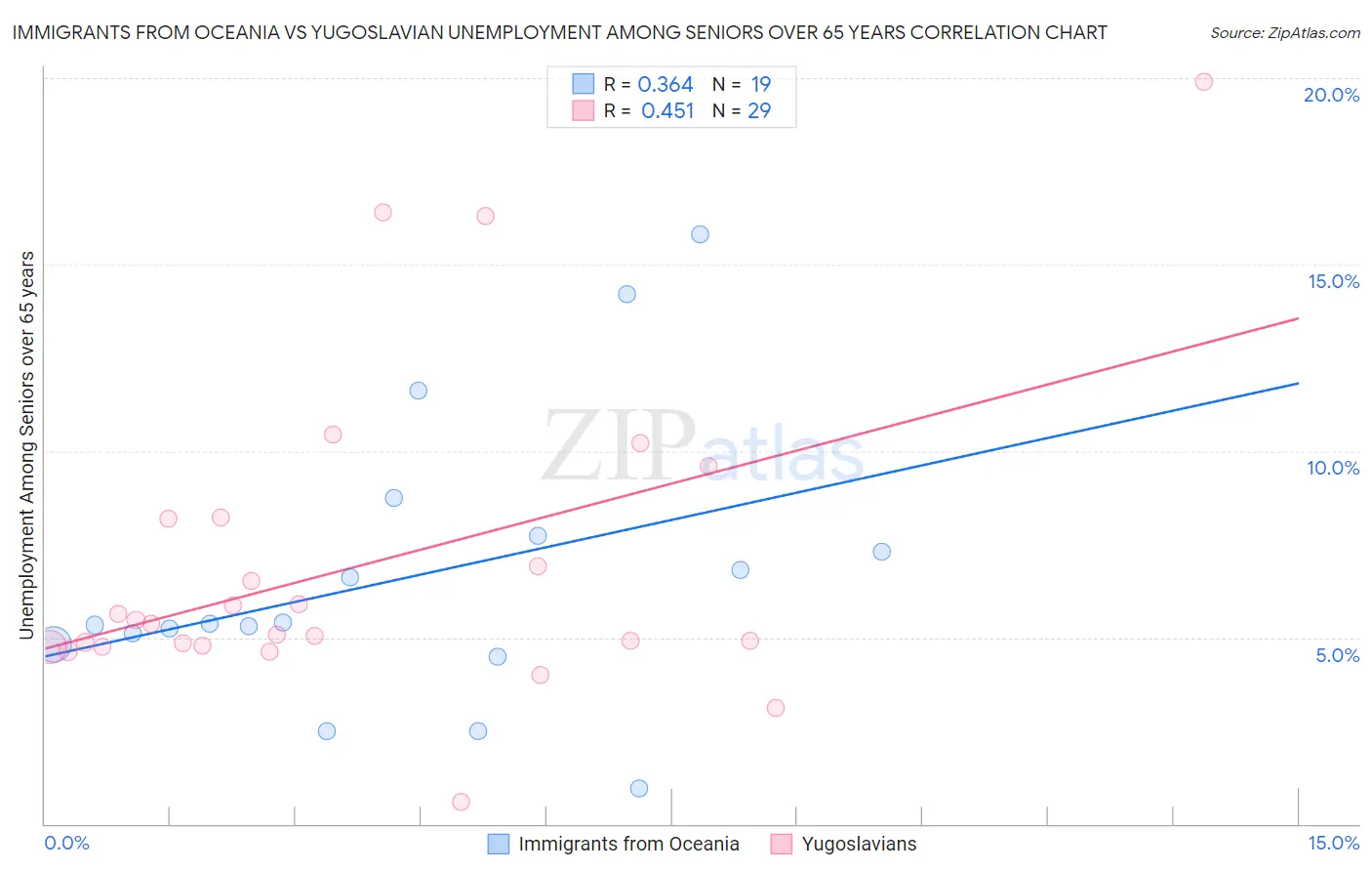 Immigrants from Oceania vs Yugoslavian Unemployment Among Seniors over 65 years