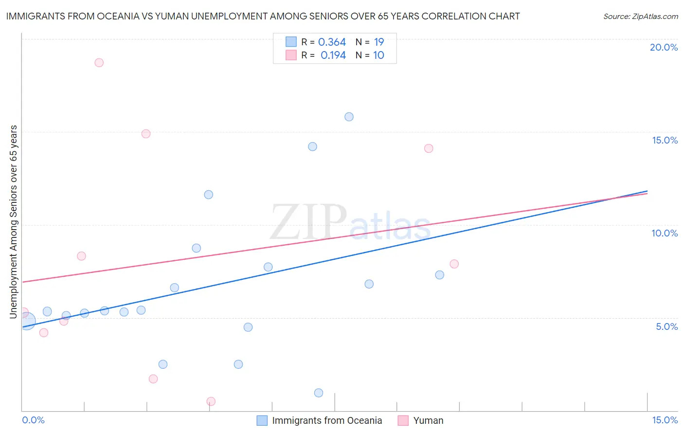 Immigrants from Oceania vs Yuman Unemployment Among Seniors over 65 years