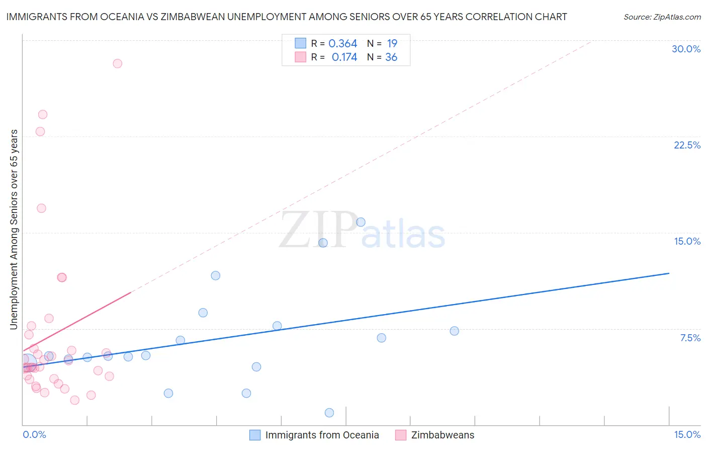 Immigrants from Oceania vs Zimbabwean Unemployment Among Seniors over 65 years