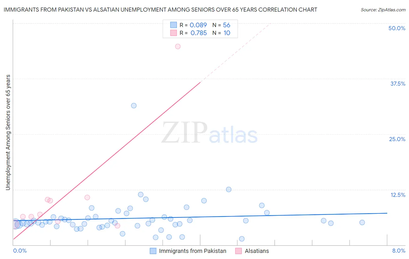 Immigrants from Pakistan vs Alsatian Unemployment Among Seniors over 65 years